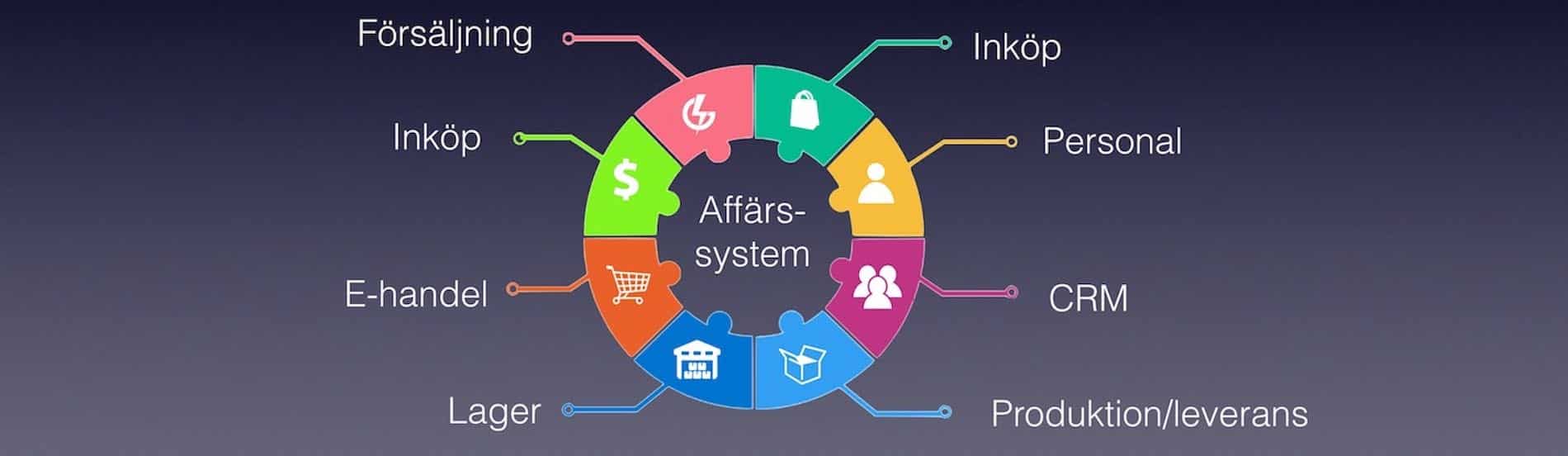 Läs mer om artikeln Välja Affärssystem – 5 enkla tips